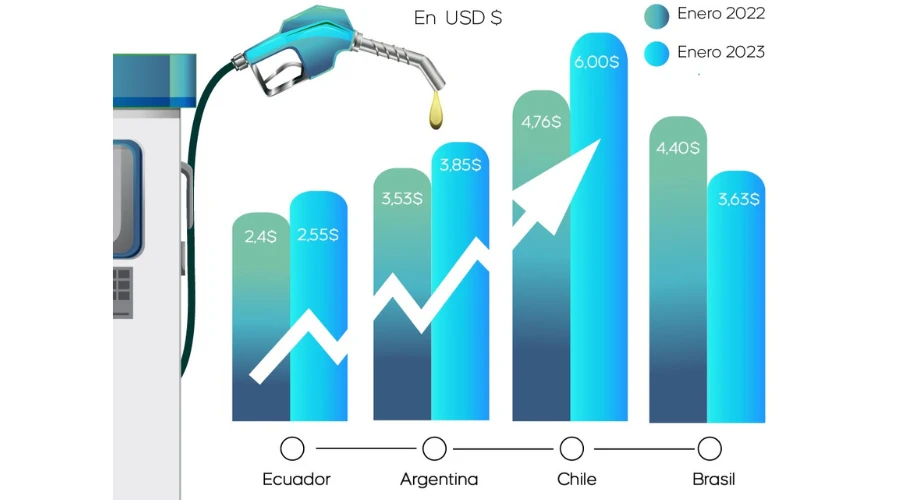 El costo de la gasolina en Suramérica
