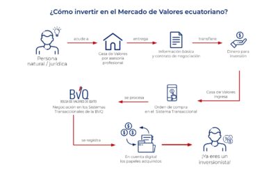 Bolsa de Valores Quito — Invertir en Bolsa: Una Alternativa Segura para sus Ahorros